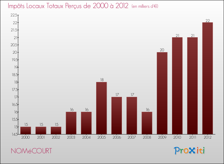 Evolution des Impôts Locaux pour la commune de NOMéCOURT de 2000 à 2012 Evolution des Impôts Locaux pour NOMéCOURT de 2000 à 2012