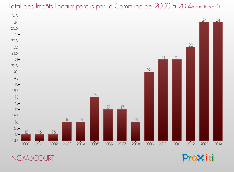 Evolution des Impôts Locaux pour la commune de NOMéCOURT de 2000 à 2014 Evolution des Impôts Locaux pour NOMéCOURT de 2000 à 2014