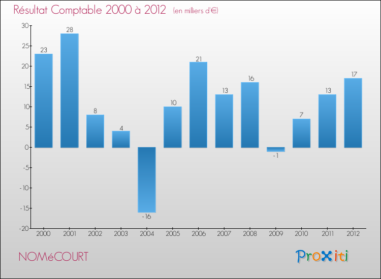 Evolution du résultat comptable pour la commune de NOMéCOURT de 2000 à 2012 Evolution du résultat comptable pour NOMéCOURT de 2000 à 2012