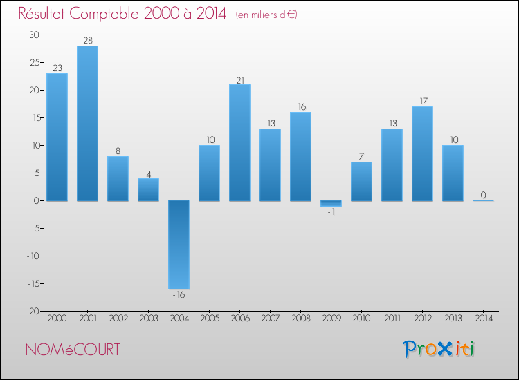 Evolution du résultat comptable pour la commune de NOMéCOURT de 2000 à 2014 Evolution du résultat comptable pour NOMéCOURT de 2000 à 2014
