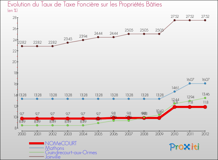 Evolution du taux de la taxe foncière sur le bati pour NOMéCOURT et les communes proches de 2000 à 2012 Comparaison des taux de taxe foncière sur le bati pour NOMéCOURT et les communes voisines de 2000 à 2012