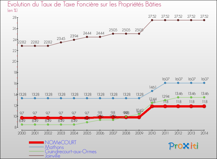 Evolution du taux de la taxe foncière sur le bati pour NOMéCOURT et les communes proches de 2000 à 2014 Comparaison des taux de taxe foncière sur le bati pour NOMéCOURT et les communes voisines de 2000 à 2014