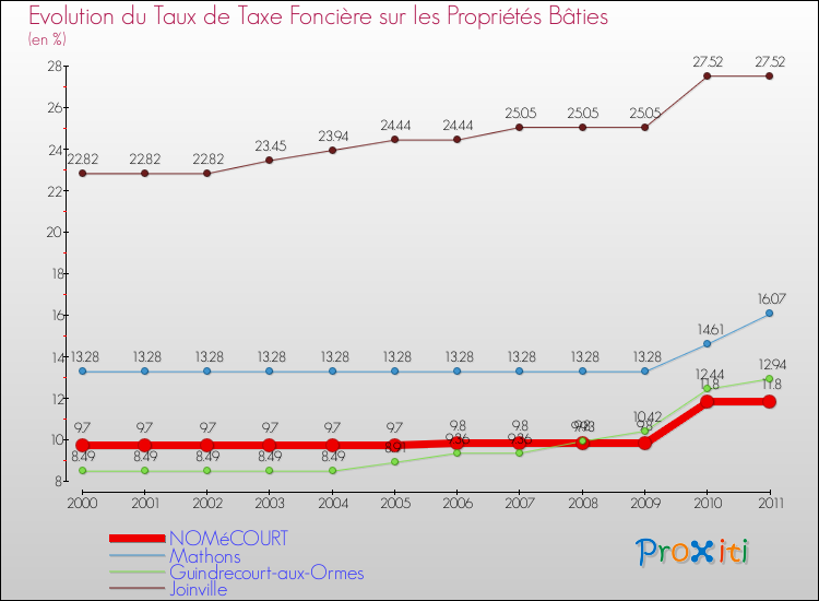 Evolution du taux de la taxe foncière sur le bati pour NOMéCOURT et les communes proches Comparaison des taux de taxe foncière sur le bati pour NOMéCOURT et les communes voisines