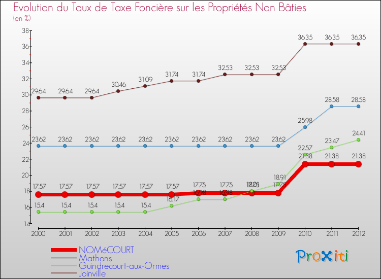 Evolution du taux de la taxe foncière sur les immeubles et terrains non batis pour NOMéCOURT et les communes proches de 2000 à 2012 Comparaison des taux de la taxe foncière sur les immeubles et terrains non batis pour NOMéCOURT et les communes voisines de 2000 à 2012
