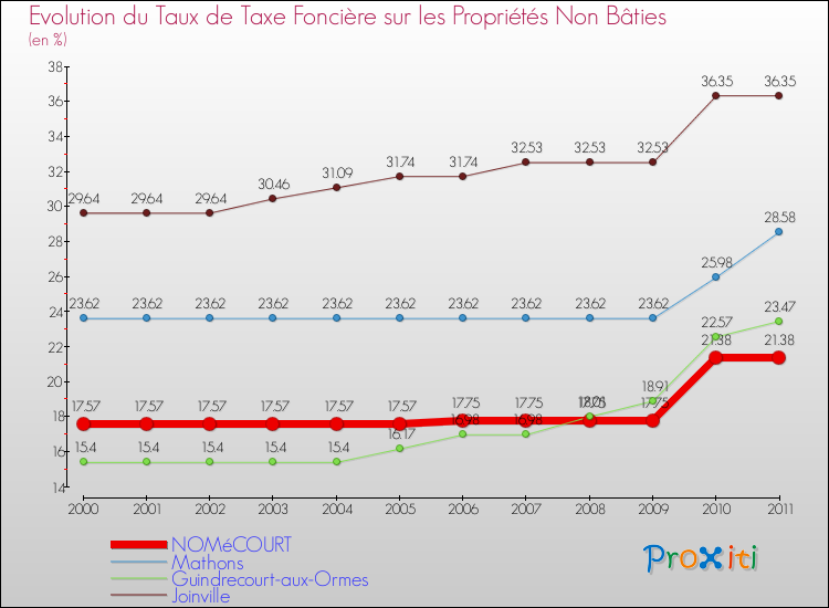 Evolution du taux de la taxe foncière sur les immeubles et terrains non batis pour NOMéCOURT et les communes proches Comparaison des taux de la taxe foncière sur les immeubles et terrains non batis pour NOMéCOURT et les communes voisines