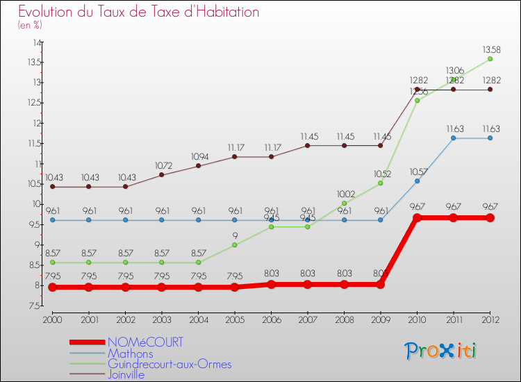 Evolution du taux de la taxe d'habitation pour NOMéCOURT et les communes proches Comparaison des taux de la taxe d'habitation pour NOMéCOURT et les communes voisines
