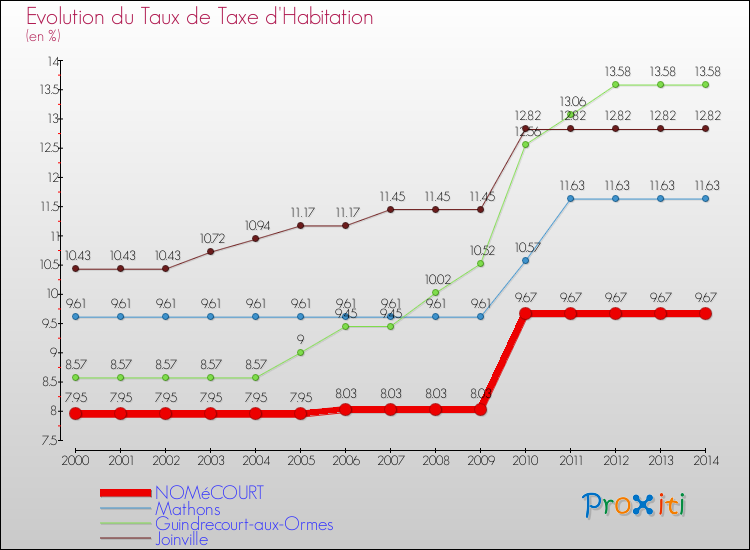 Evolution du taux de la taxe d'habitation pour NOMéCOURT et les communes proches de 2000 à 2014 Comparaison des taux de la taxe d'habitation pour NOMéCOURT et les communes voisines de 2000 à 2014