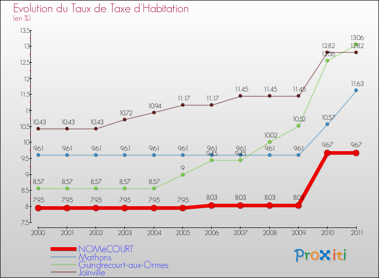 Evolution du taux de la taxe d'habitation pour NOMéCOURT et les communes proches Comparaison des taux de la taxe d'habitation pour NOMéCOURT et les communes voisines