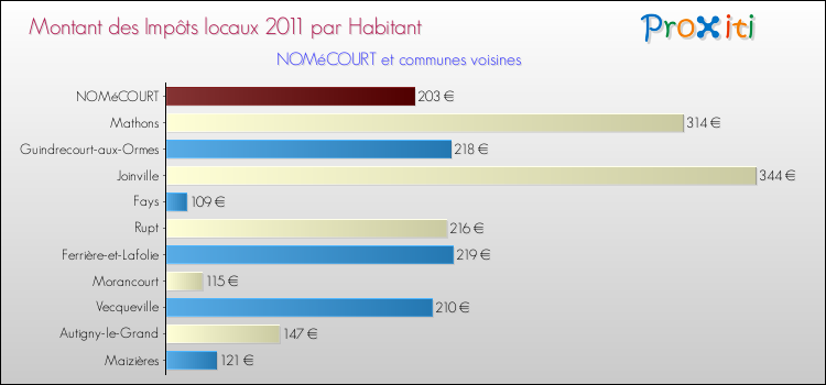 Montant des impôts locaux par Habitant pour NOMéCOURT et les communes proches Comparaison des impôts locaux par habitant pour NOMéCOURT et les communes voisines