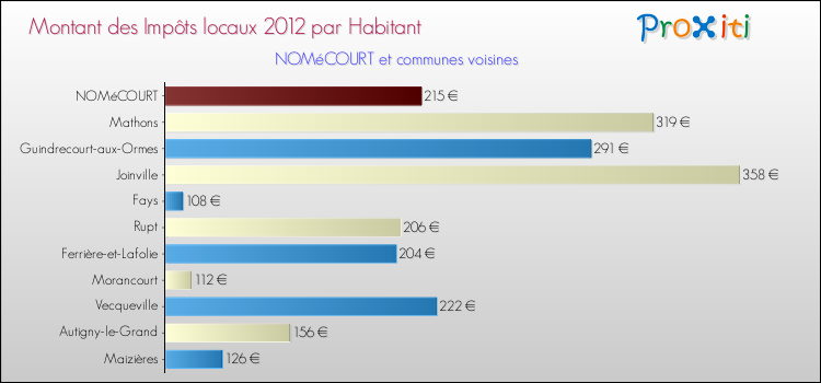 Montant des impôts locaux par Habitant pour NOMéCOURT et les communes proches Comparaison des impôts locaux par habitant pour NOMéCOURT et les communes voisines