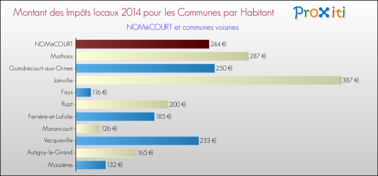 Montant des impôts locaux par Habitant pour NOMéCOURT et les communes proches en 2014 Comparaison des impôts locaux par habitant pour NOMéCOURT et les communes voisines en 2014