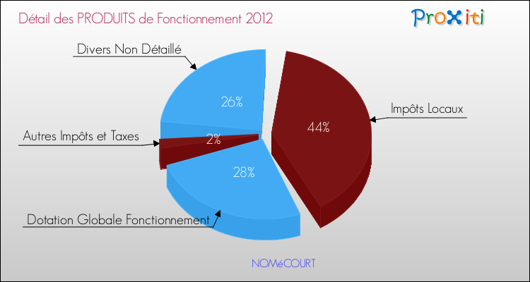 Décomposition du Budget de Fonctionnement 2012 de la commune de NOMéCOURT Budget de Fonctionnement 2012 pour la commune de NOMéCOURT