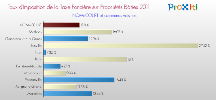 Taux d'imposition de la taxe foncière sur le bati 2011 pour NOMéCOURT et les communes proches Comparaison des taux d'imposition de la taxe foncière sur le bati 2011 pour NOMéCOURT et les communes voisines