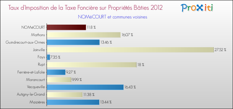 Taux d'imposition de la taxe foncière sur le bati 2012 pour NOMéCOURT et les communes proches Comparaison des taux d'imposition de la taxe foncière sur le bati 2012 pour NOMéCOURT et les communes voisines