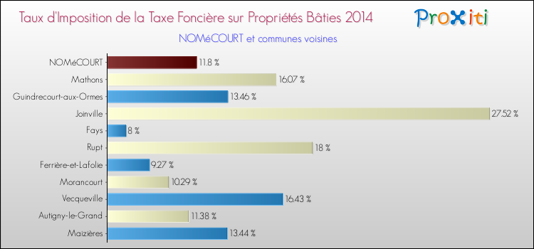 Taux d'imposition de la taxe foncière sur le bati 2014 pour NOMéCOURT et les communes proches Comparaison des taux d'imposition de la taxe foncière sur le bati 2014 pour NOMéCOURT et les communes voisines