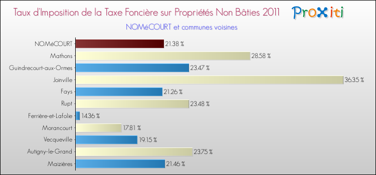 Taux d'imposition de la taxe foncière sur les immeubles et terrains non batis 2011 pour NOMéCOURT et les communes proches Comparaison des taux d'imposition de la taxe foncière sur les immeubles et terrains non batis 2011 pour NOMéCOURT et les communes voisines