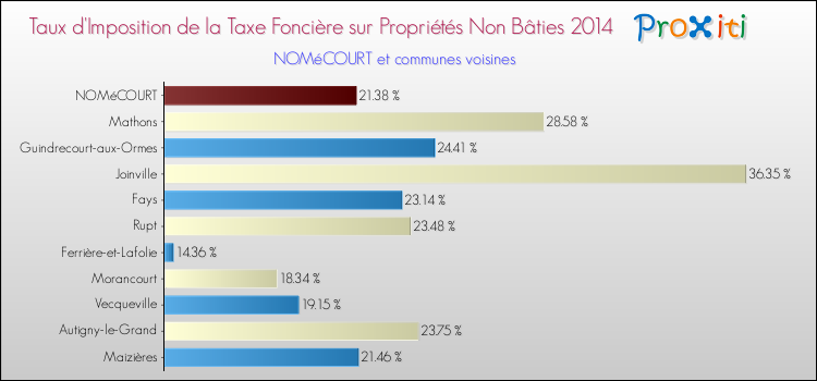 Taux d'imposition de la taxe foncière sur les immeubles et terrains non batis 2014 pour NOMéCOURT et les communes proches Comparaison des taux d'imposition de la taxe foncière sur les immeubles et terrains non batis 2014 pour NOMéCOURT et les communes voisines