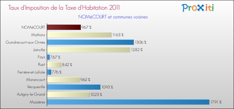 Taux d'imposition de la taxe d'habitation 2011 pour NOMéCOURT et les communes proches Comparaison des taux d'imposition de la taxe d'habitation 2011 pour NOMéCOURT et les communes voisines