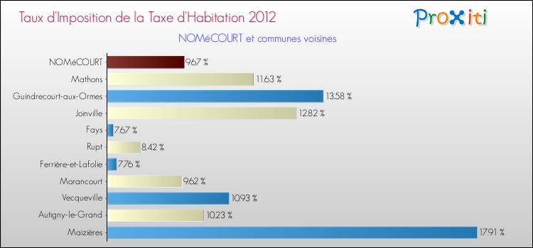 Taux d'imposition de la taxe d'habitation 2012 pour NOMéCOURT et les communes proches Comparaison des taux d'imposition de la taxe d'habitation 2012 pour NOMéCOURT et les communes voisines