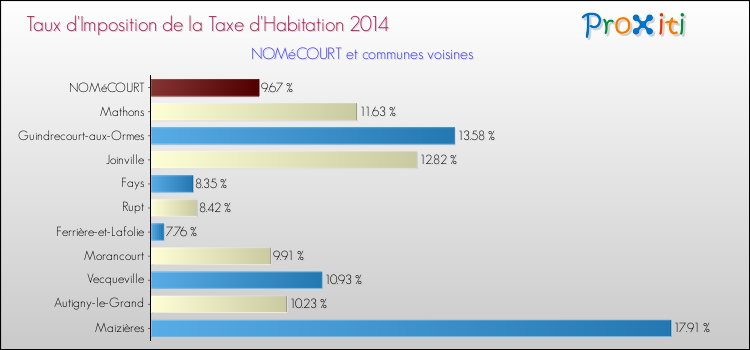 Taux d'imposition de la taxe d'habitation 2014 pour NOMéCOURT et les communes proches Comparaison des taux d'imposition de la taxe d'habitation 2014 pour NOMéCOURT et les communes voisines