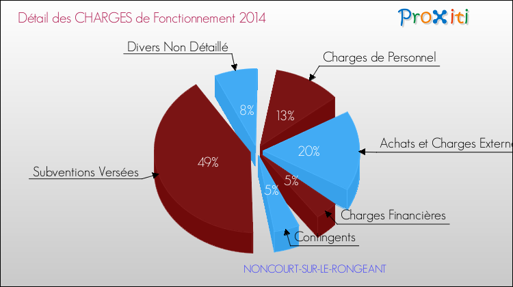 Décomposition des Charges de Fonctionnement 2014 de la commune de NONCOURT-SUR-LE-RONGEANT Charges de Fonctionnement 2014 pour la commune de NONCOURT-SUR-LE-RONGEANT