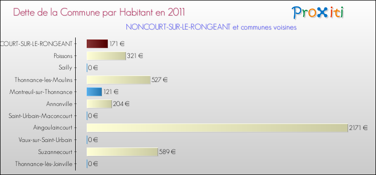 Dette par habitant de la commune en 2011 pour NONCOURT-SUR-LE-RONGEANT et les communes proches Comparaison de la dette par habitant de la commune en 2011 pour NONCOURT-SUR-LE-RONGEANT et les communes voisines