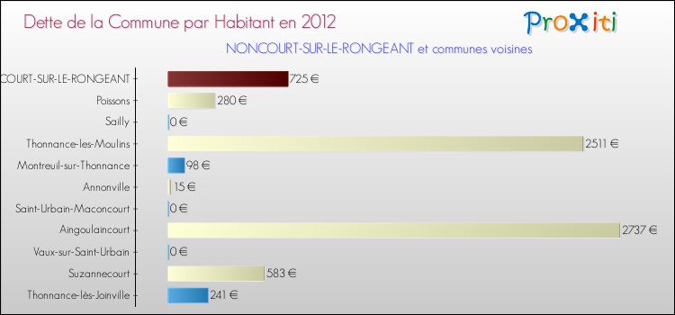 Dette par habitant de la commune en 2012 pour NONCOURT-SUR-LE-RONGEANT et les communes proches Comparaison de la dette par habitant de la commune en 2012 pour NONCOURT-SUR-LE-RONGEANT et les communes voisines