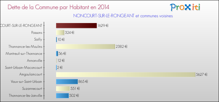 Dette par habitant de la commune en 2014 pour NONCOURT-SUR-LE-RONGEANT et les communes proches Comparaison de la dette par habitant de la commune en 2014 pour NONCOURT-SUR-LE-RONGEANT et les communes voisines