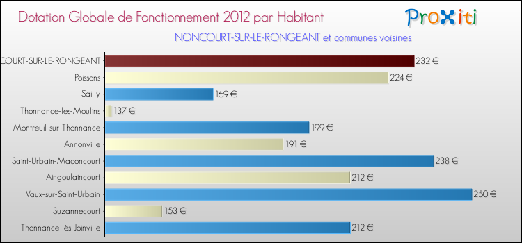 Montant des dotations globales de fonctionnement DGF par Habitant pour NONCOURT-SUR-LE-RONGEANT et les communes proches Comparaison des des dotations globales de fonctionnement DGF par habitant pour NONCOURT-SUR-LE-RONGEANT et les communes voisines