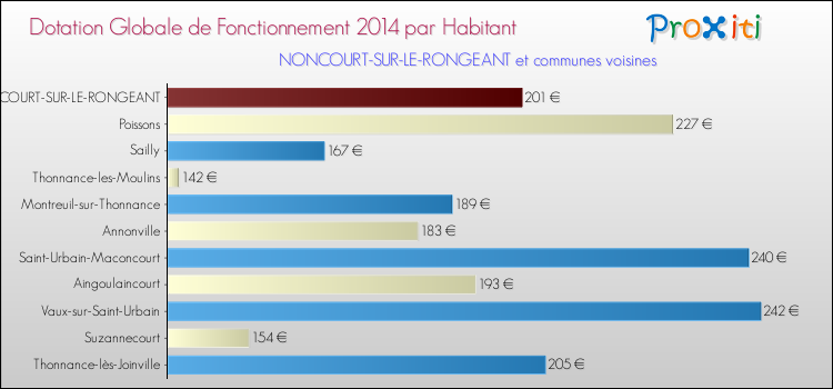 Montant des dotations globales de fonctionnement DGF par Habitant pour NONCOURT-SUR-LE-RONGEANT et les communes proches en 2014. Comparaison des des dotations globales de fonctionnement DGF par habitant pour NONCOURT-SUR-LE-RONGEANT et les communes voisines en 2014.