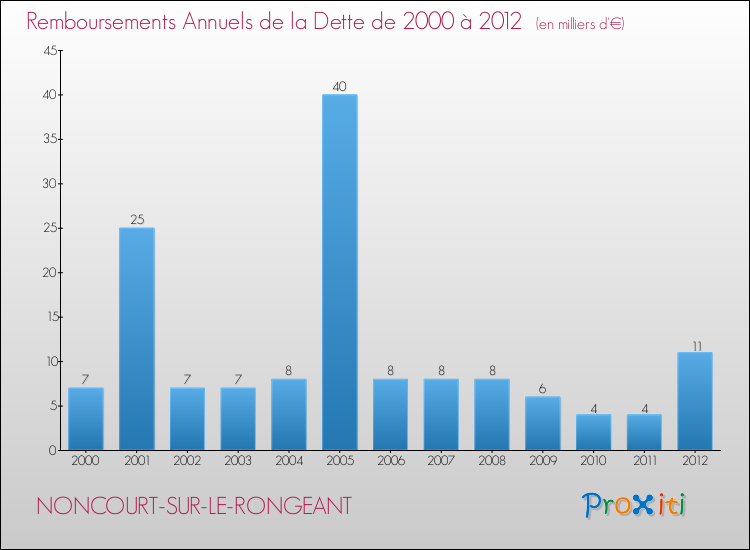 Evolution de l'annuité de la dette pour la commune de NONCOURT-SUR-LE-RONGEANT de 2000 à 2012 Annuités de la dette pour NONCOURT-SUR-LE-RONGEANT de 2000 à 2012