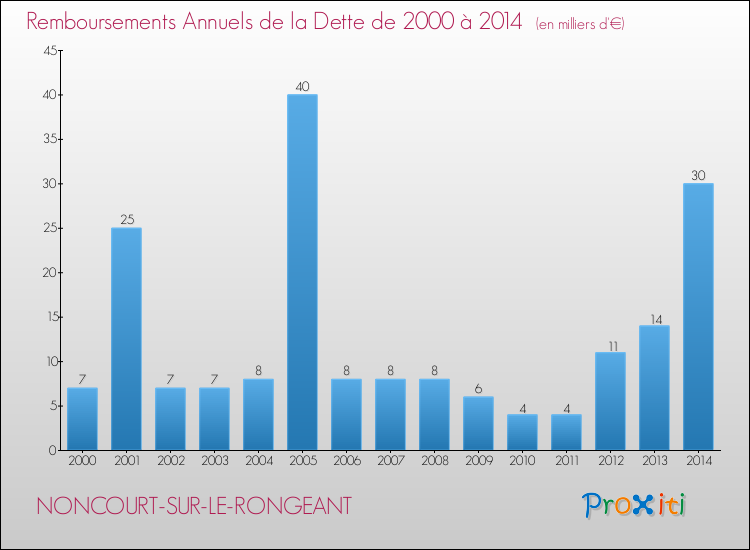 Evolution de l'annuité de la dette pour la commune de NONCOURT-SUR-LE-RONGEANT de 2000 à 2014 Annuités de la dette pour NONCOURT-SUR-LE-RONGEANT de 2000 à 2014