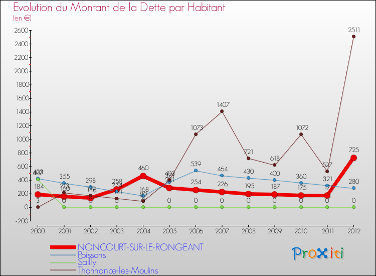 Evolution de la dette par habitant pour la commune de NONCOURT-SUR-LE-RONGEANT et les communes proches de 2000 à 2012 Comparaison de la dette par habitant pour NONCOURT-SUR-LE-RONGEANT et les communes voisines de 2000 à 2012