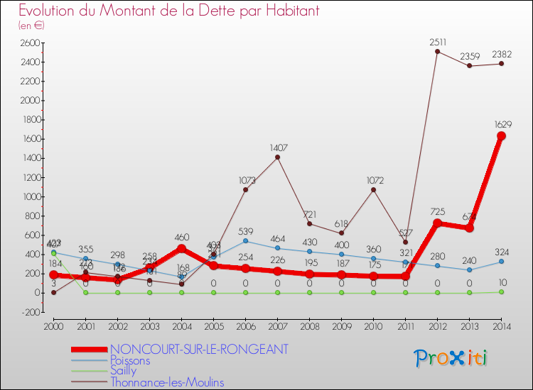 Evolution de la dette par habitant pour la commune de NONCOURT-SUR-LE-RONGEANT et les communes proches de 2000 à 2014 Comparaison de la dette par habitant pour NONCOURT-SUR-LE-RONGEANT et les communes voisines de 2000 à 2014
