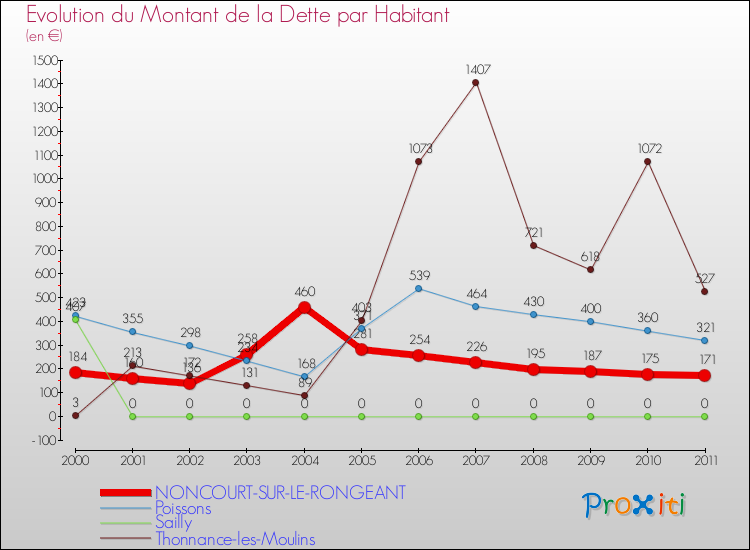 Evolution de la dette par habitant pour la commune de NONCOURT-SUR-LE-RONGEANT et les communes proches Comparaison de la dette par habitant pour NONCOURT-SUR-LE-RONGEANT et les communes voisines
