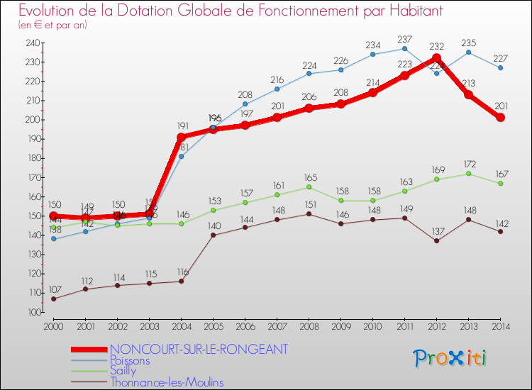 Evolution et montant de la dotation globale de fonctionnement par Habitant pour NONCOURT-SUR-LE-RONGEANT et les communes proches de 2000 à 2014. Comparaison des dotations globales de fonctionnement par habitant pour NONCOURT-SUR-LE-RONGEANT et les communes voisines de 2000 à 2014.