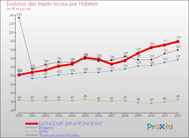 Evolution et montant des impôts locaux par Habitant pour NONCOURT-SUR-LE-RONGEANT et les communes proches Comparaison des impôts locaux par habitant pour NONCOURT-SUR-LE-RONGEANT et les communes voisines