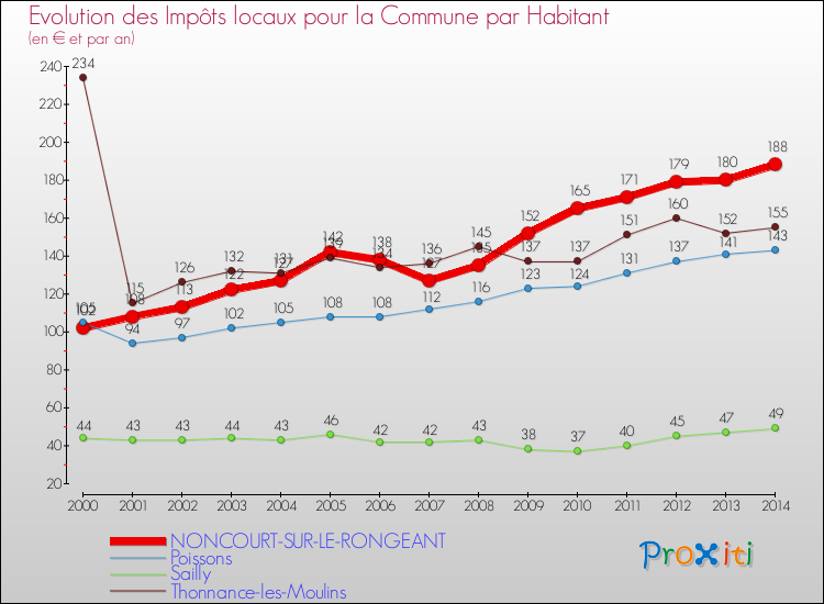 Evolution et montant des impôts locaux par Habitant pour NONCOURT-SUR-LE-RONGEANT et les communes proches de 2000 à 2014 Comparaison des impôts locaux par habitant pour NONCOURT-SUR-LE-RONGEANT et les communes voisines de 2000 à 2014