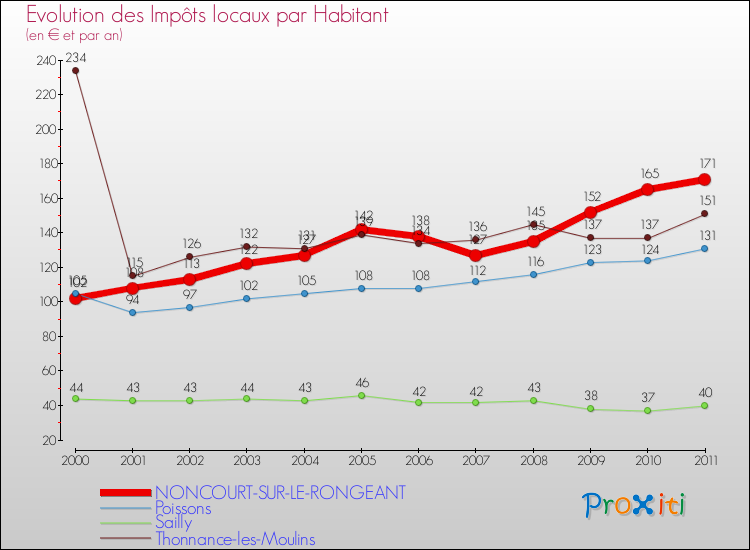 Evolution et montant des impôts locaux par Habitant pour NONCOURT-SUR-LE-RONGEANT et les communes proches Comparaison des impôts locaux par habitant pour NONCOURT-SUR-LE-RONGEANT et les communes voisines