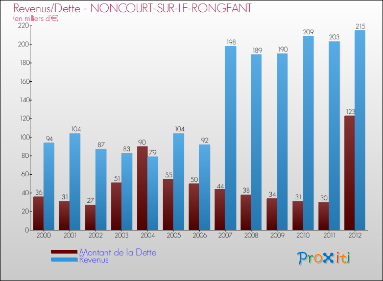 Evolution comparée de la dette et des revenus pour la commune de NONCOURT-SUR-LE-RONGEANT de 2000 à 2012 Comparaison de la dette et des revenus pour NONCOURT-SUR-LE-RONGEANT de 2000 à 2012