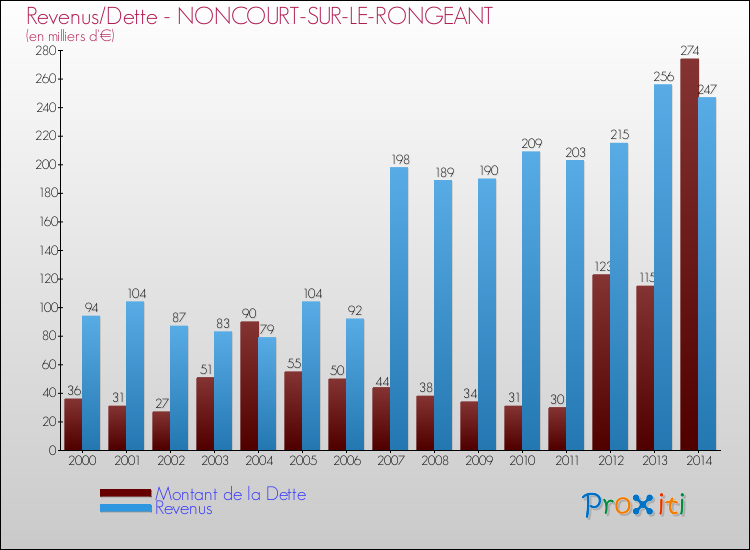 Evolution comparée de la dette et des revenus pour la commune de NONCOURT-SUR-LE-RONGEANT de 2000 à 2014 Comparaison de la dette et des revenus pour NONCOURT-SUR-LE-RONGEANT de 2000 à 2014