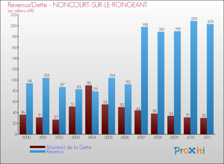 Evolution comparée de la dette et des revenus pour la commune de NONCOURT-SUR-LE-RONGEANT de 2000 à 2011 Comparaison de la dette et des revenus pour NONCOURT-SUR-LE-RONGEANT de 2000 à 2011