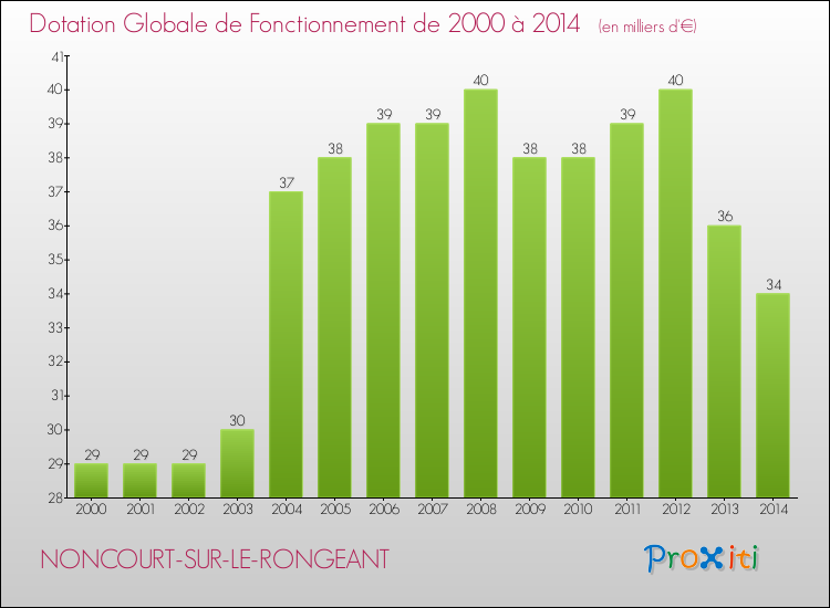 Evolution du montant de la Dotation Globale de Fonctionnement pour la commune de NONCOURT-SUR-LE-RONGEANT de 2000 à 2014 Evolution du montant de la Dotation Globale de Fonctionnement pour NONCOURT-SUR-LE-RONGEANT de 2000 à 2014