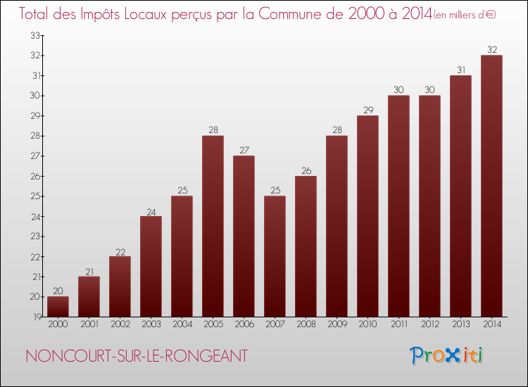 Evolution des Impôts Locaux pour la commune de NONCOURT-SUR-LE-RONGEANT de 2000 à 2014 Evolution des Impôts Locaux pour NONCOURT-SUR-LE-RONGEANT de 2000 à 2014