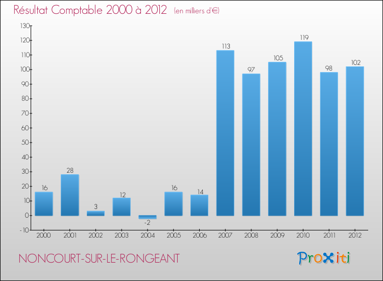 Evolution du résultat comptable pour la commune de NONCOURT-SUR-LE-RONGEANT de 2000 à 2012 Evolution du résultat comptable pour NONCOURT-SUR-LE-RONGEANT de 2000 à 2012