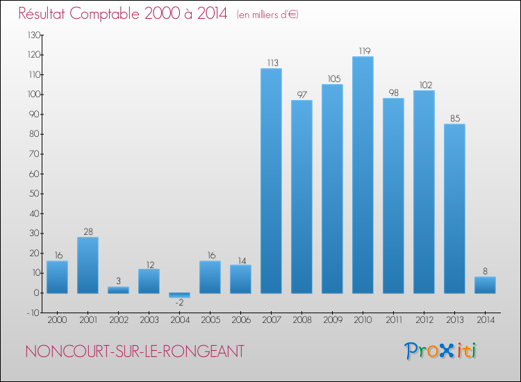 Evolution du résultat comptable pour la commune de NONCOURT-SUR-LE-RONGEANT de 2000 à 2014 Evolution du résultat comptable pour NONCOURT-SUR-LE-RONGEANT de 2000 à 2014