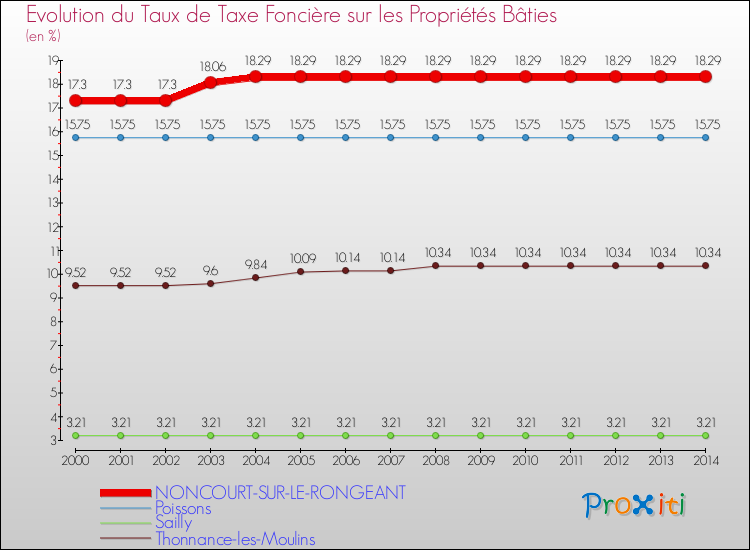 Evolution du taux de la taxe foncière sur le bati pour NONCOURT-SUR-LE-RONGEANT et les communes proches de 2000 à 2014 Comparaison des taux de taxe foncière sur le bati pour NONCOURT-SUR-LE-RONGEANT et les communes voisines de 2000 à 2014