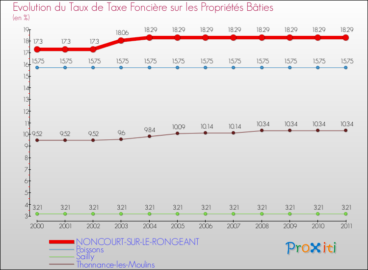 Evolution du taux de la taxe foncière sur le bati pour NONCOURT-SUR-LE-RONGEANT et les communes proches Comparaison des taux de taxe foncière sur le bati pour NONCOURT-SUR-LE-RONGEANT et les communes voisines
