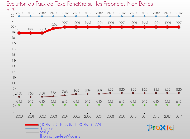 Evolution du taux de la taxe foncière sur les immeubles et terrains non batis pour NONCOURT-SUR-LE-RONGEANT et les communes proches de 2000 à 2014 Comparaison des taux de la taxe foncière sur les immeubles et terrains non batis pour NONCOURT-SUR-LE-RONGEANT et les communes voisines de 2000 à 2014