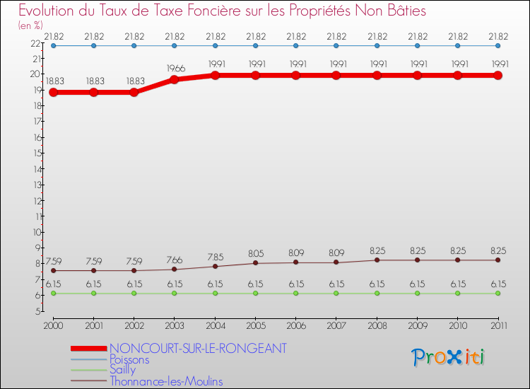 Evolution du taux de la taxe foncière sur les immeubles et terrains non batis pour NONCOURT-SUR-LE-RONGEANT et les communes proches Comparaison des taux de la taxe foncière sur les immeubles et terrains non batis pour NONCOURT-SUR-LE-RONGEANT et les communes voisines